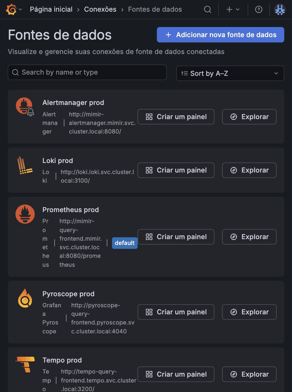 Tela de Fontes de dados do Grafana mostrando cinco datasources provisionados automaticamente — Alertmanager, Loki, Prometheus (Mimir), Pyroscope e Tempo — cada um apontando para o Service interno do respectivo backend