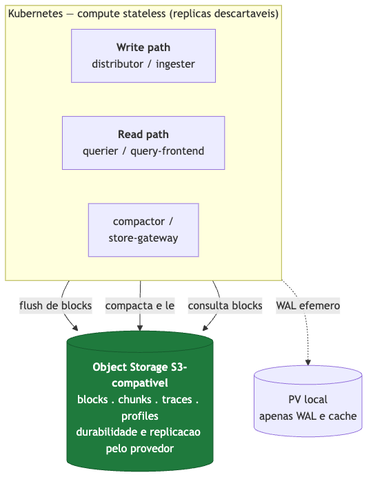 Como o S3 desacopla compute de estado: o write path e o read path são stateless e descartáveis, com apenas WAL/cache em disco local, enquanto o object storage S3-compatível guarda blocks, chunks, traces e profiles com durabilidade e replicação delegadas ao provedor