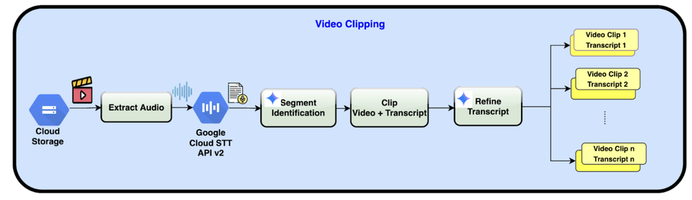 Video Clipping Workflow