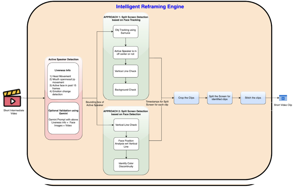 Intelligent reframing engine