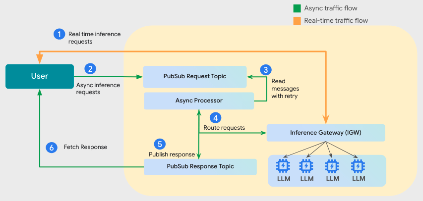 Figure1 : High-level integrated architecture for solving real-time and async inference traffic.