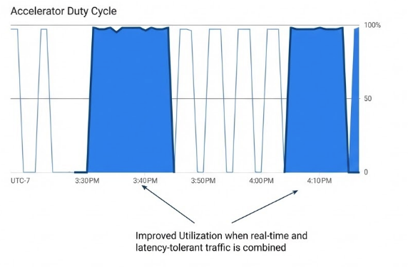 Figure2 : Showing higher utilization for real-time + latency tolerant batch traffic.