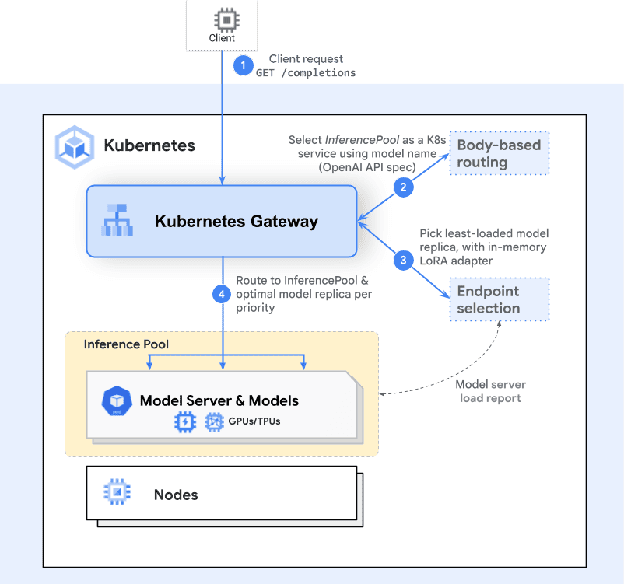 Sample request flow com Kubernetes Gateway API