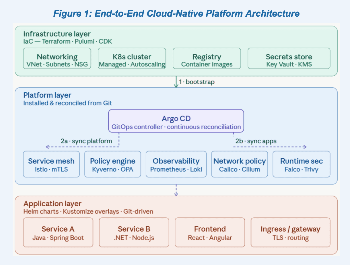 Figure 1: End-to-End Cloud-Native Platform Architecture