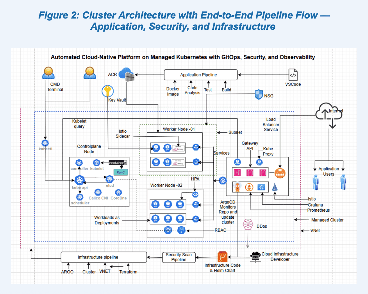 Figure 2: Cluster Architecture with End-to-End Pipeline Flow