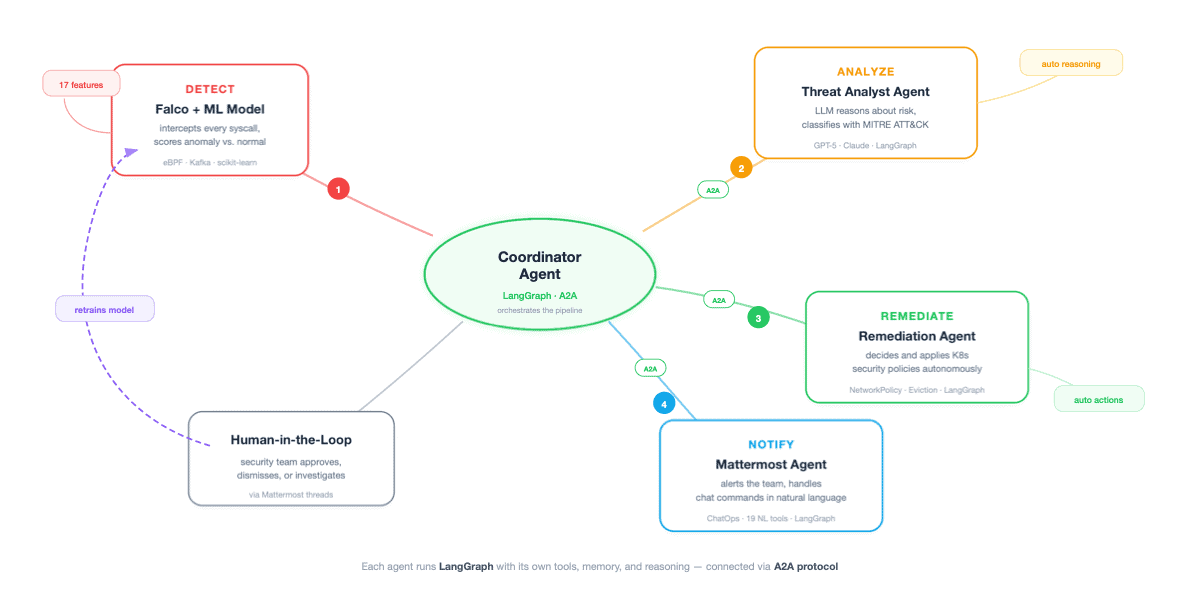 Figure 1: Visão geral do sistema. Um agente coordenador (LangGraph + A2A) orquestra quatro agentes especializados: Detect (Falco + ML), Analyse, Remediate e Notify (Mattermost), com um ramo Human-in-the-Loop e um loop de feedback que retreina o modelo de anomalia