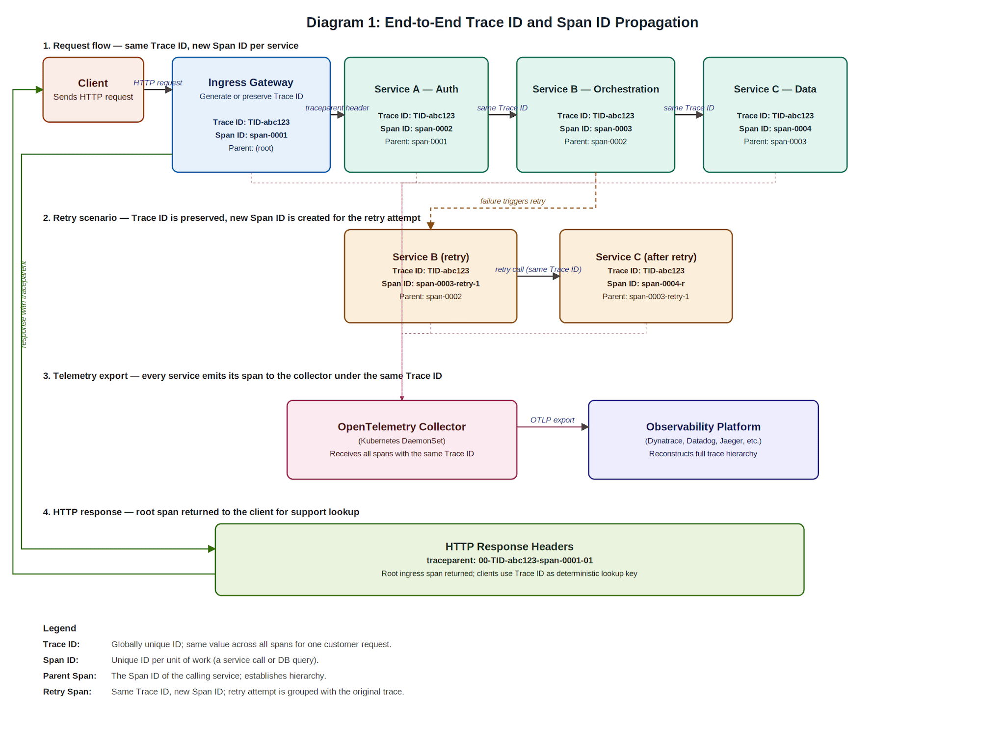 Diagrama de propagação de Trace ID e Span ID