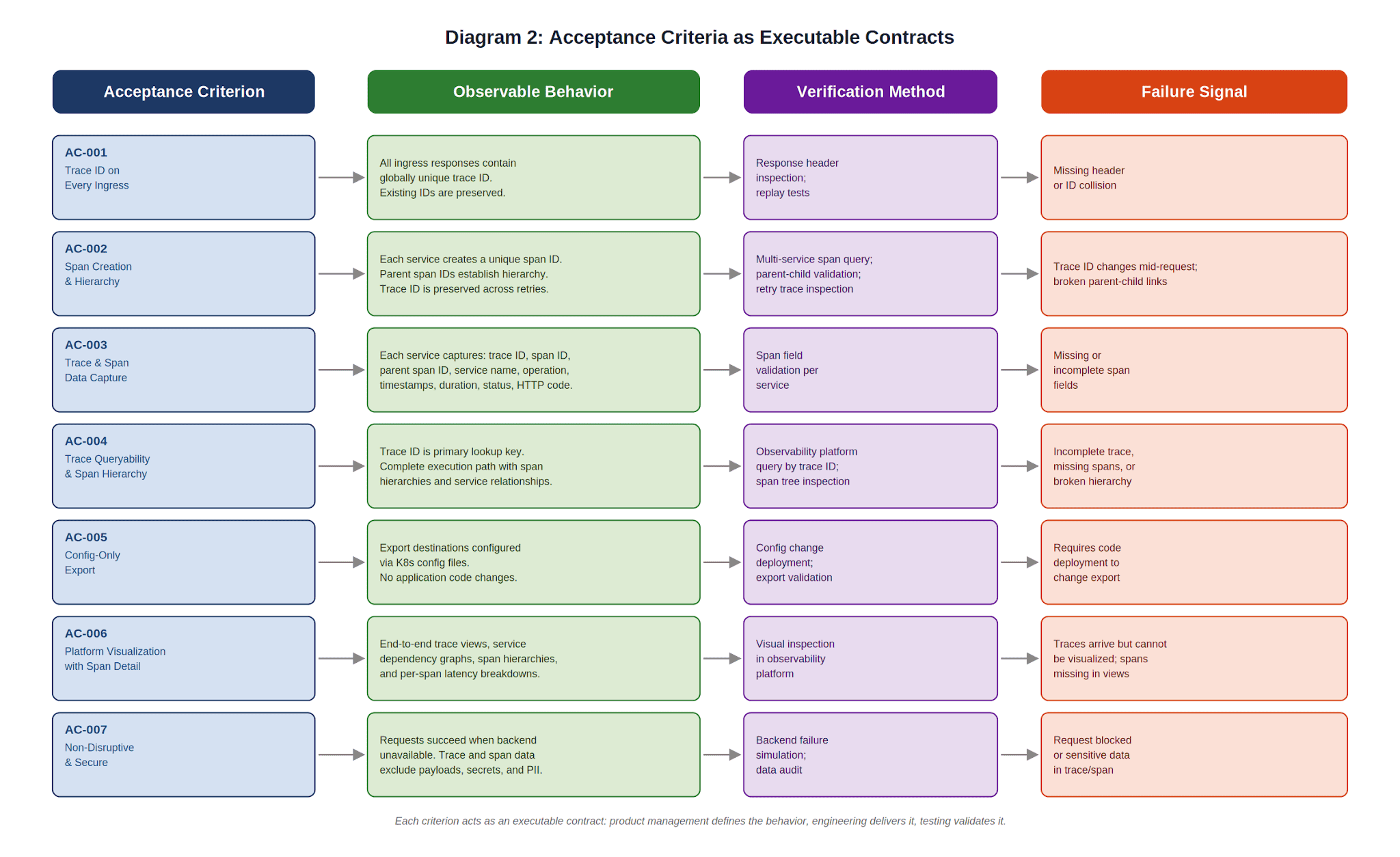 Diagrama de Critérios de Aceitação como Contratos Executáveis