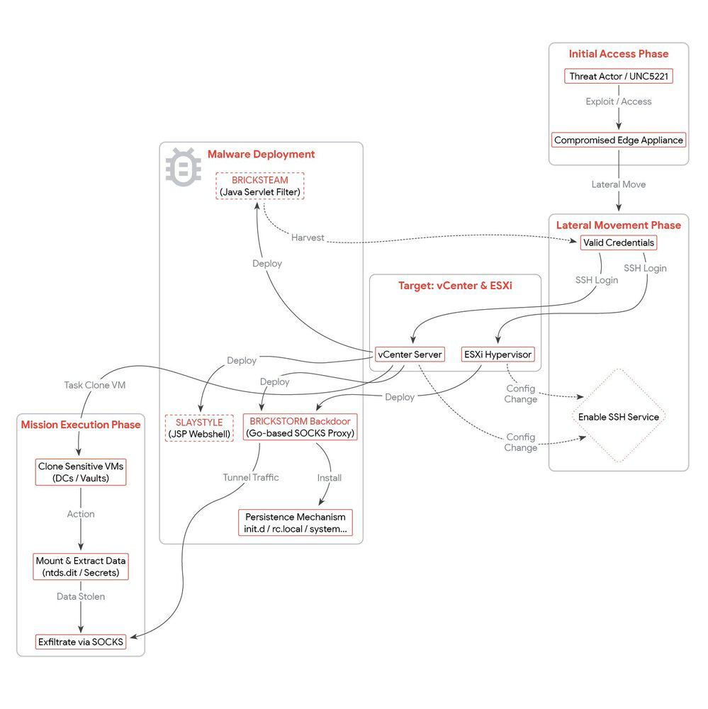 BRICKSTORM vSphere attack chain