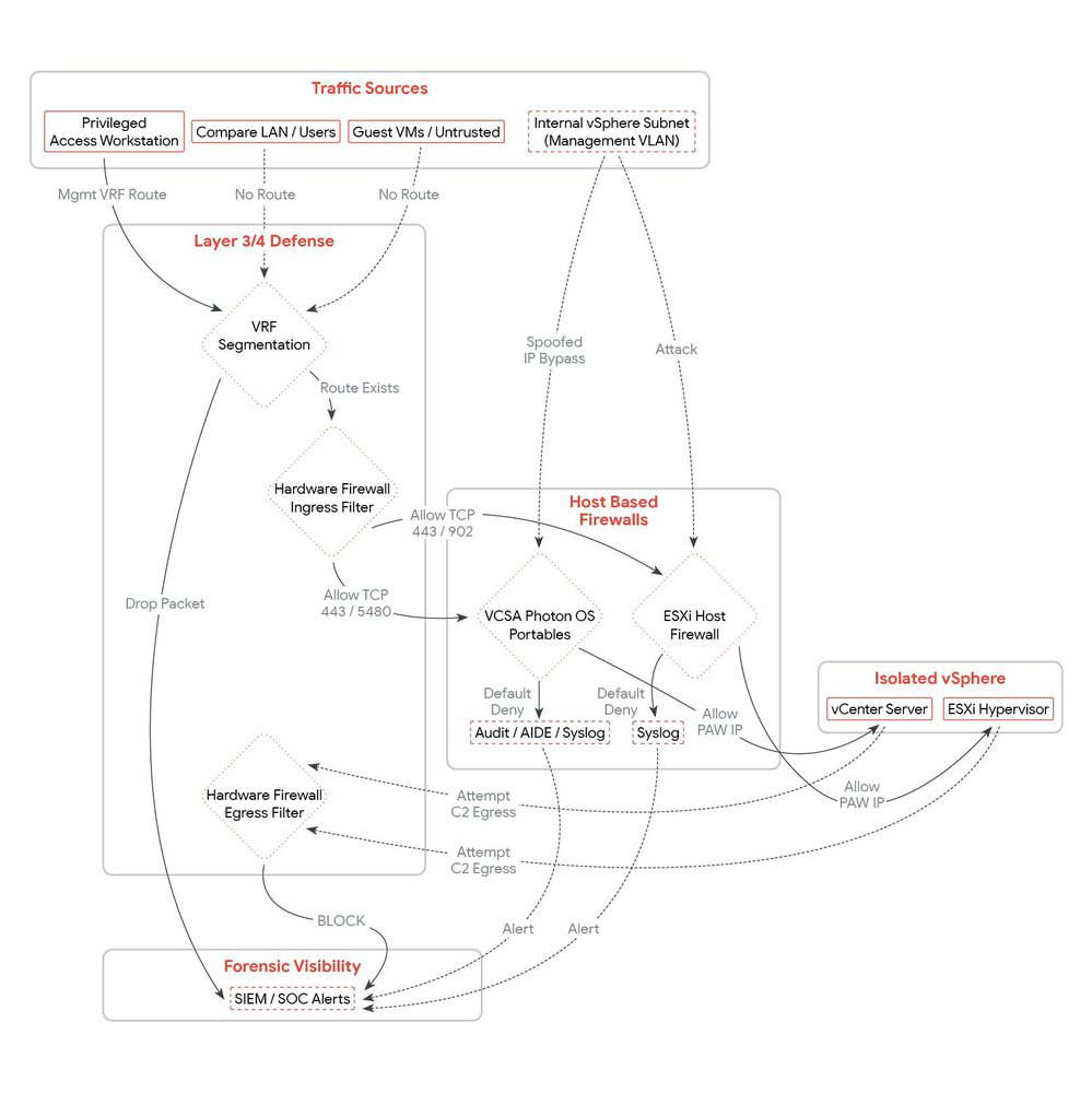 vSphere Zero Trust networking and detection