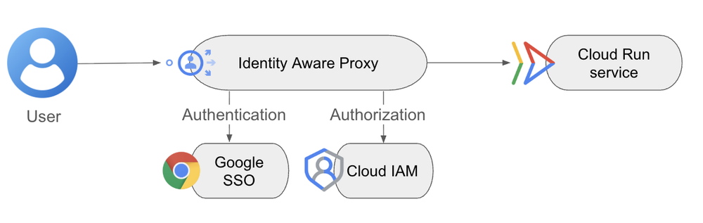 Enable IAP authentication directly on a Cloud Run service