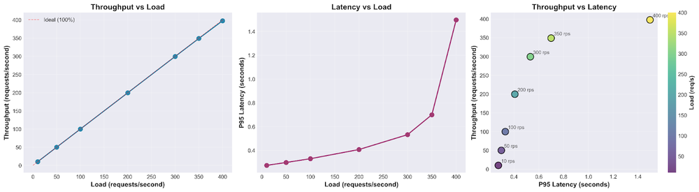 3 - Performance
