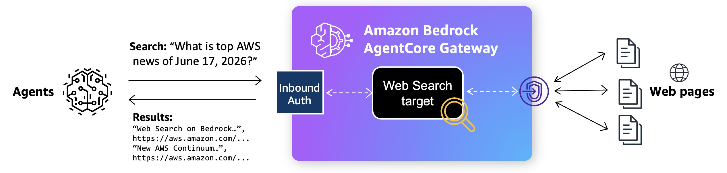 Diagrama de arquitetura do Web Search no Bedrock AgentCore