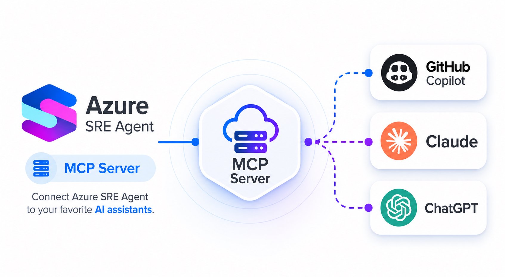 Acesse seu SRE Agent de qualquer IDE, terminal ou assistente de IA