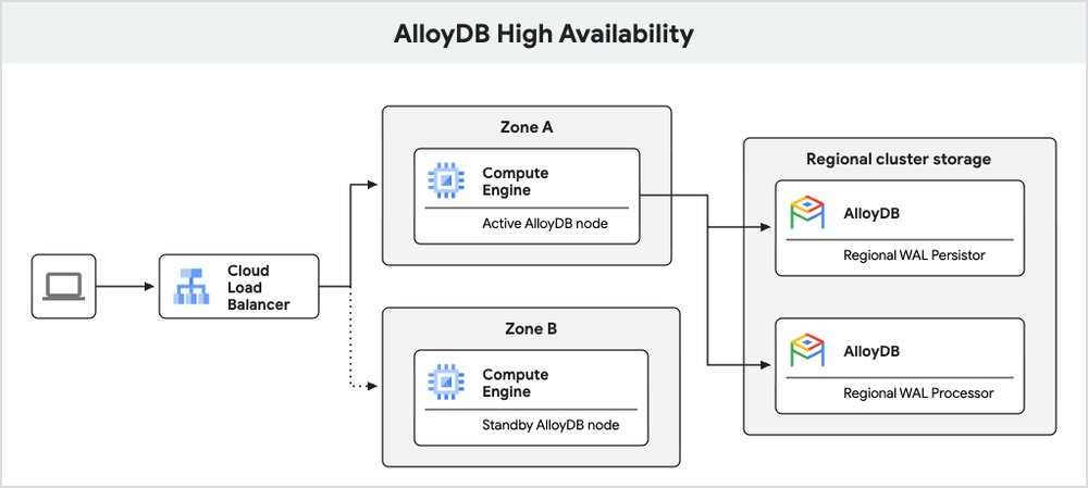 AlloyDB Hot Standby: failover mais rápido e performance consistente para empresas brasileiras