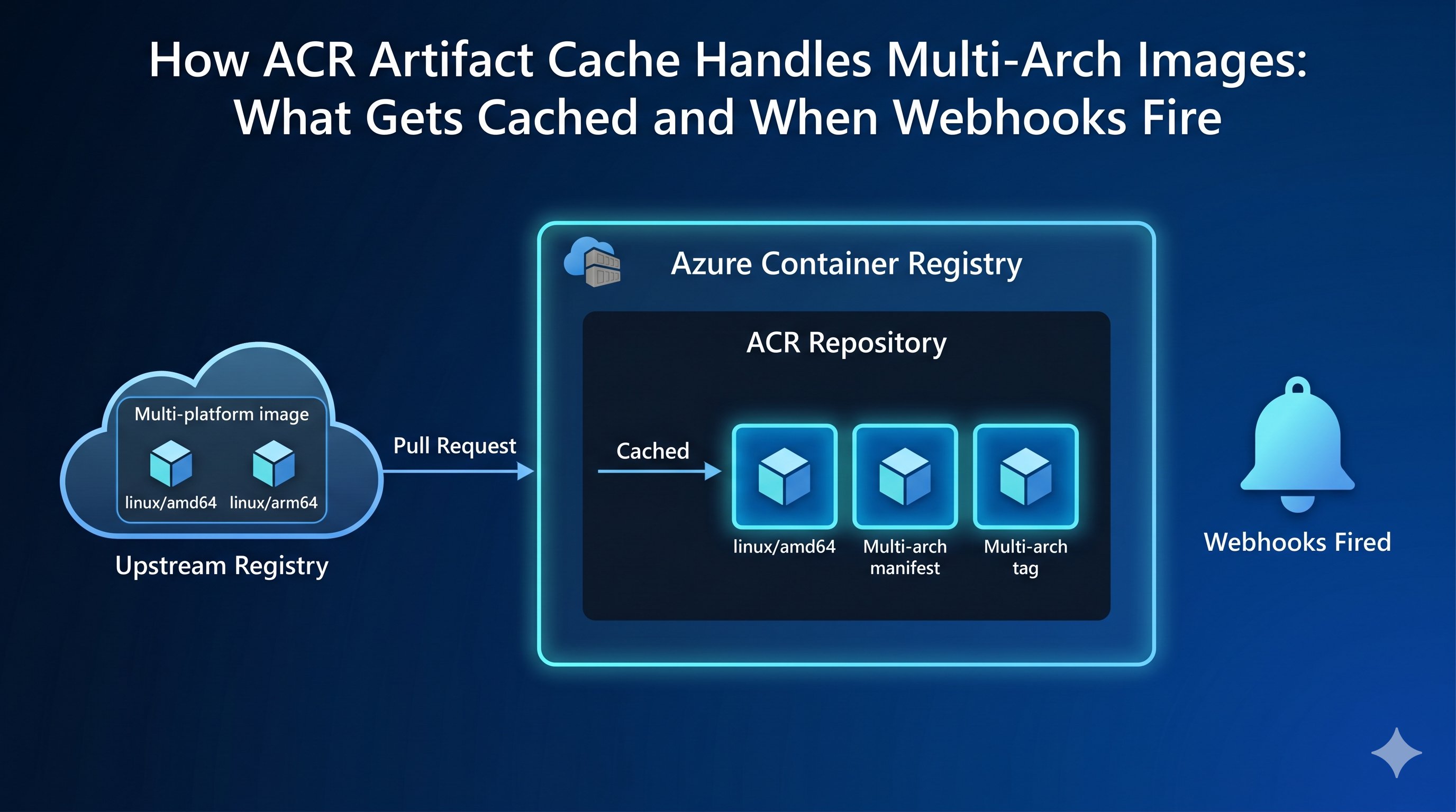 Entenda o Comportamento do Artifact Cache no ACR com Imagens Multi-Arch