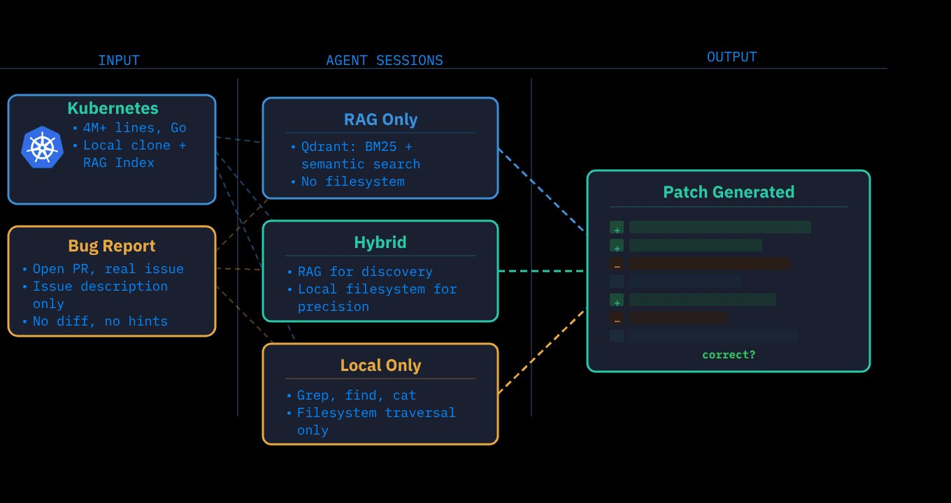 Benchmarking de Agentes de IA: Limites das Estratégias de Retrieval em Kubernetes