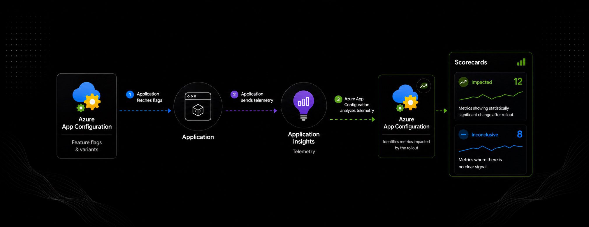 Análise: Como os Scorecards no Azure App Configuration elevam a segurança de seus rollouts