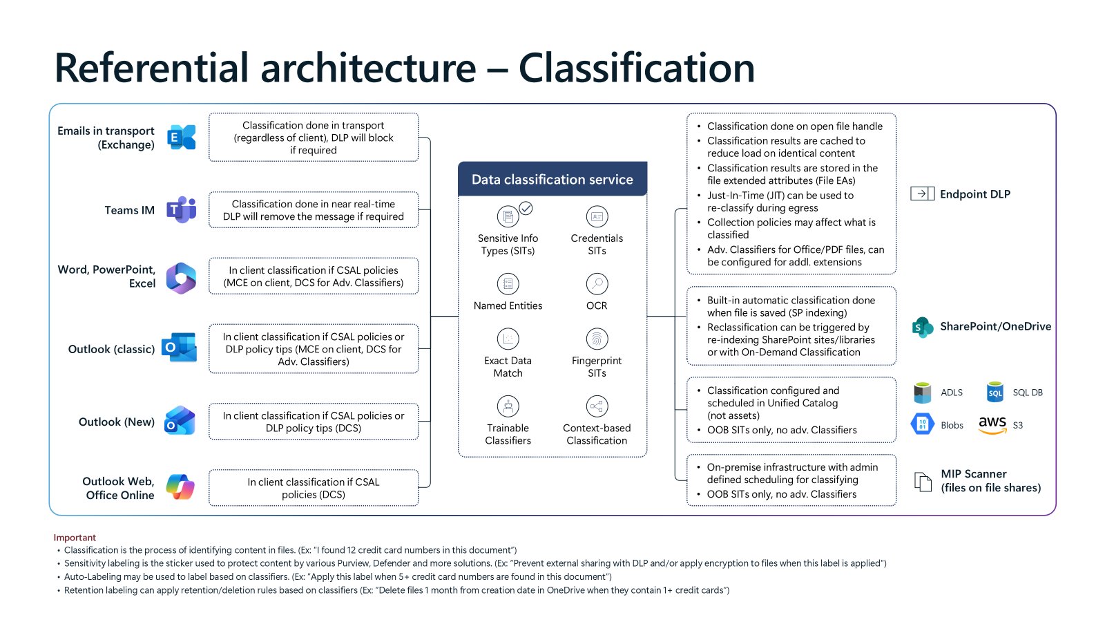 Arquitetura Referencial do Microsoft Purview: Uma Análise Estratégica para Governança e Segurança