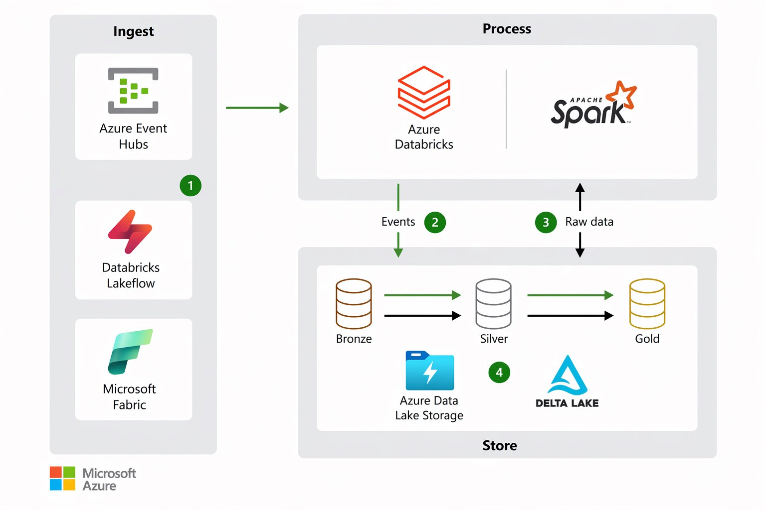 Arquiteturas de dados streaming e batch com Microsoft Fabric e Azure Databricks: cinco caminhos de integração analisados