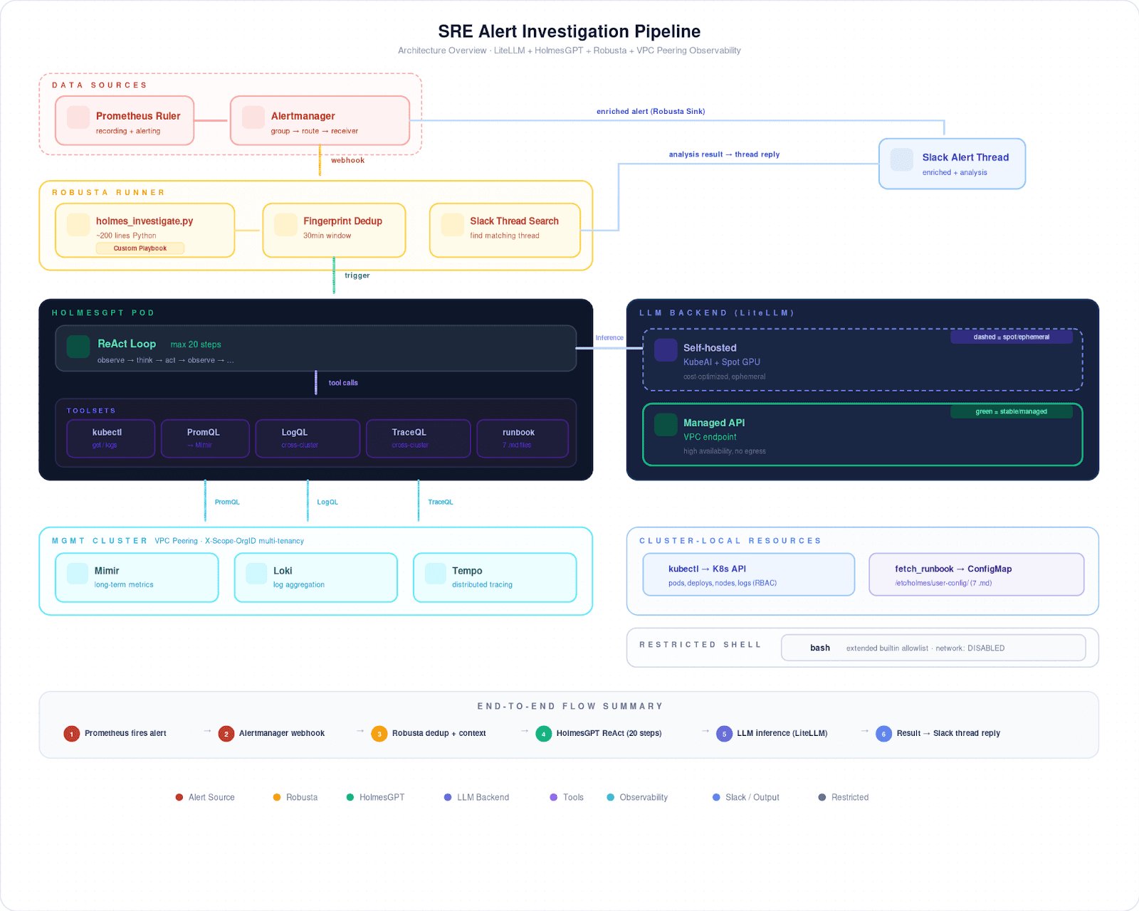 O fim do triage manual: Como utilizar HolmesGPT para auto-diagnóstico em Kubernetes