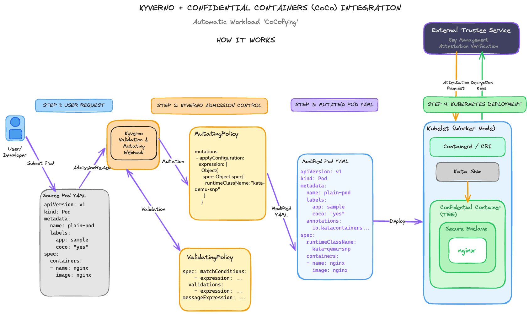 Automatizando a Infraestrutura de Confidential Containers (CoCo) com Kyverno