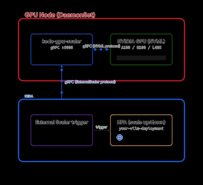 Autoscaling de GPU no Kubernetes com KEDA: Construindo um external scaler para workloads de IA