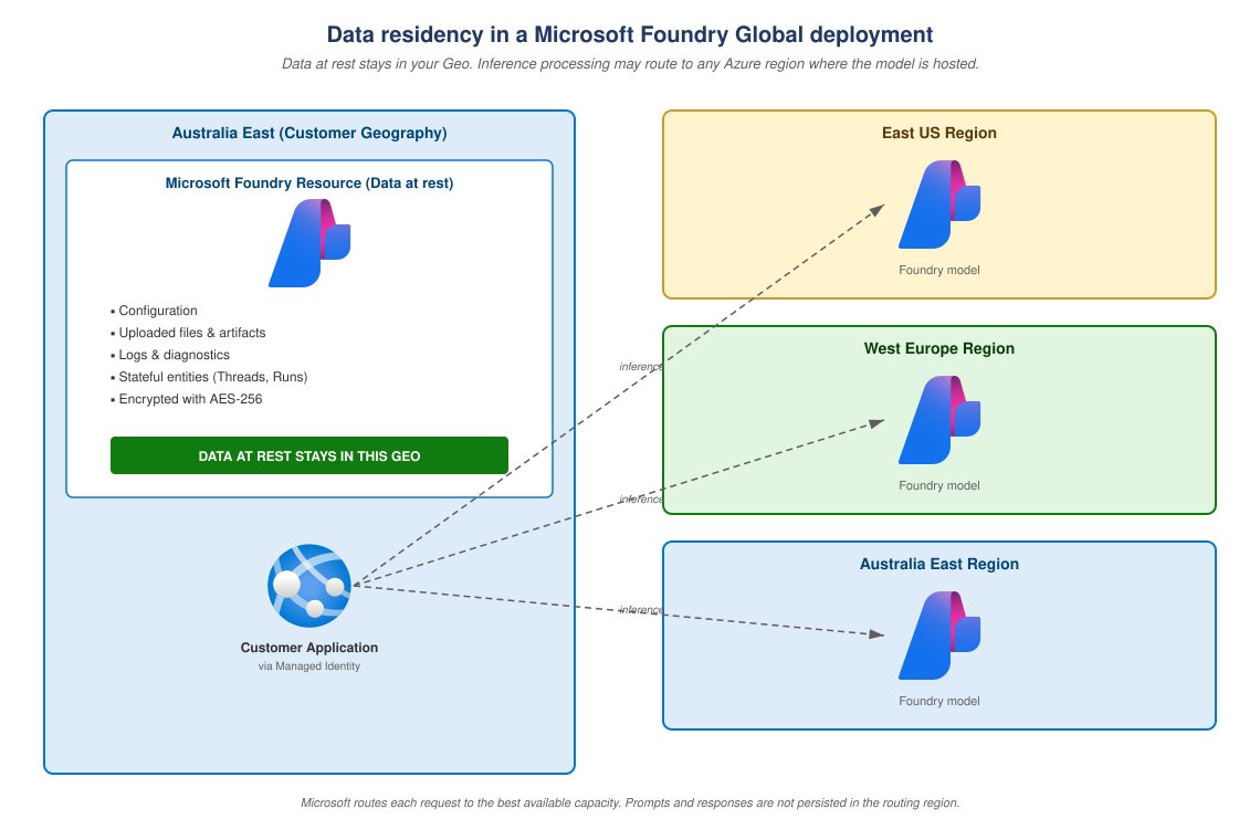 A disponibilidade regional não é um beco sem saída: Uma análise de segurança para o Microsoft Foundry Global