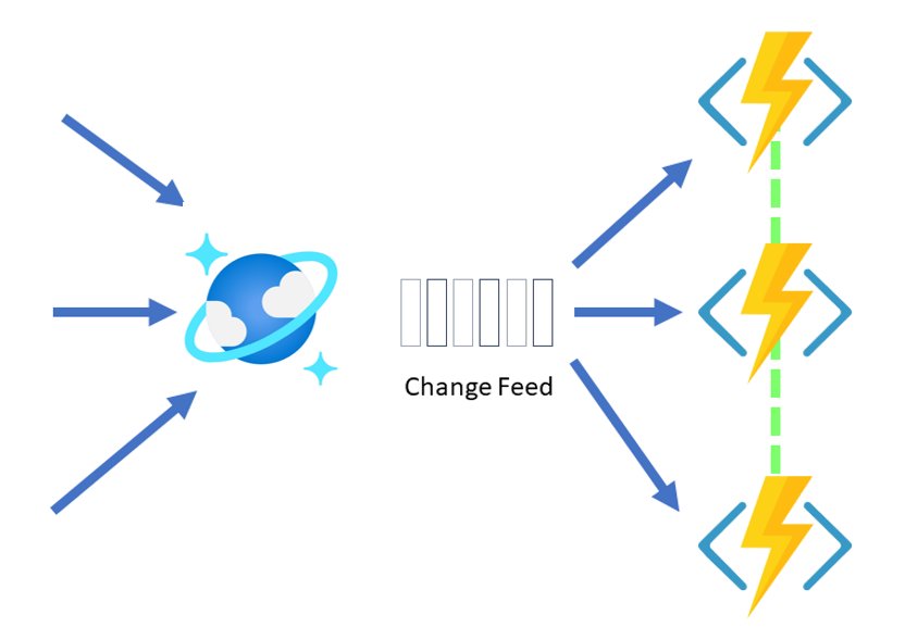 Azure Cosmos DB: Modo Change Feed All Versions and Deletes chega à Disponibilidade Geral