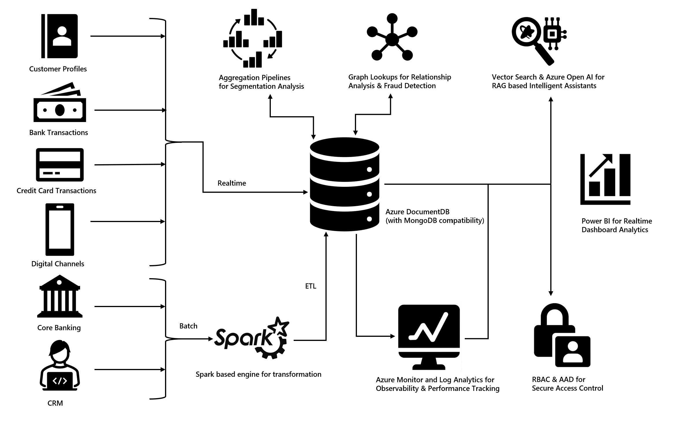 Azure DocumentDB com compatibilidade MongoDB: Estratégias para o 'Customer 360' no Setor Financeiro