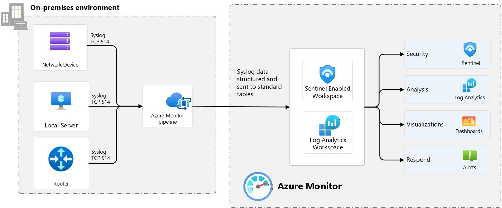 Escalabilidade e Segurança: Uma Análise do Azure Monitor Pipeline