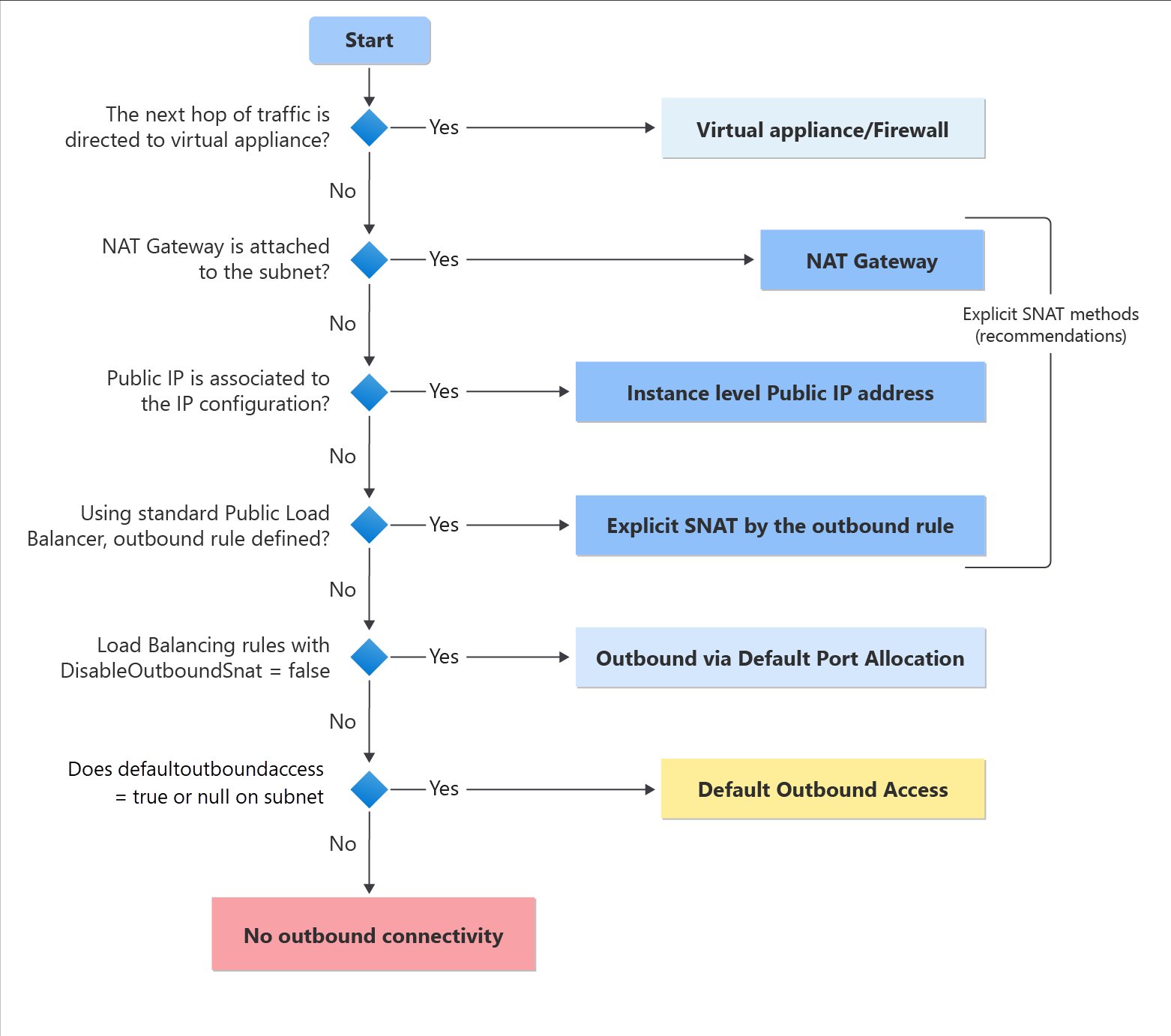 Subnets privadas por padrão no Azure: o que muda na sua estratégia de rede?