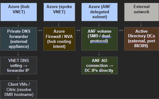 DNS Forwarding no Azure NetApp Files: Análise Estratégica