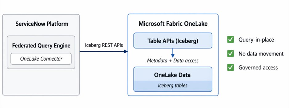 Consulta Zero-Copy da ServiceNow em Dados Corporativos no Microsoft OneLake (Preview)