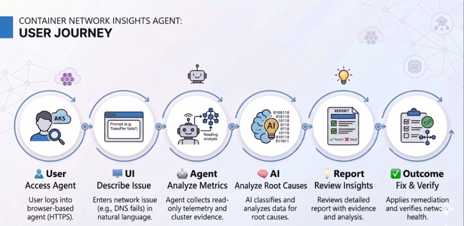 Simplificando o Troubleshooting de Rede no AKS: O novo Container Network Insights Agent