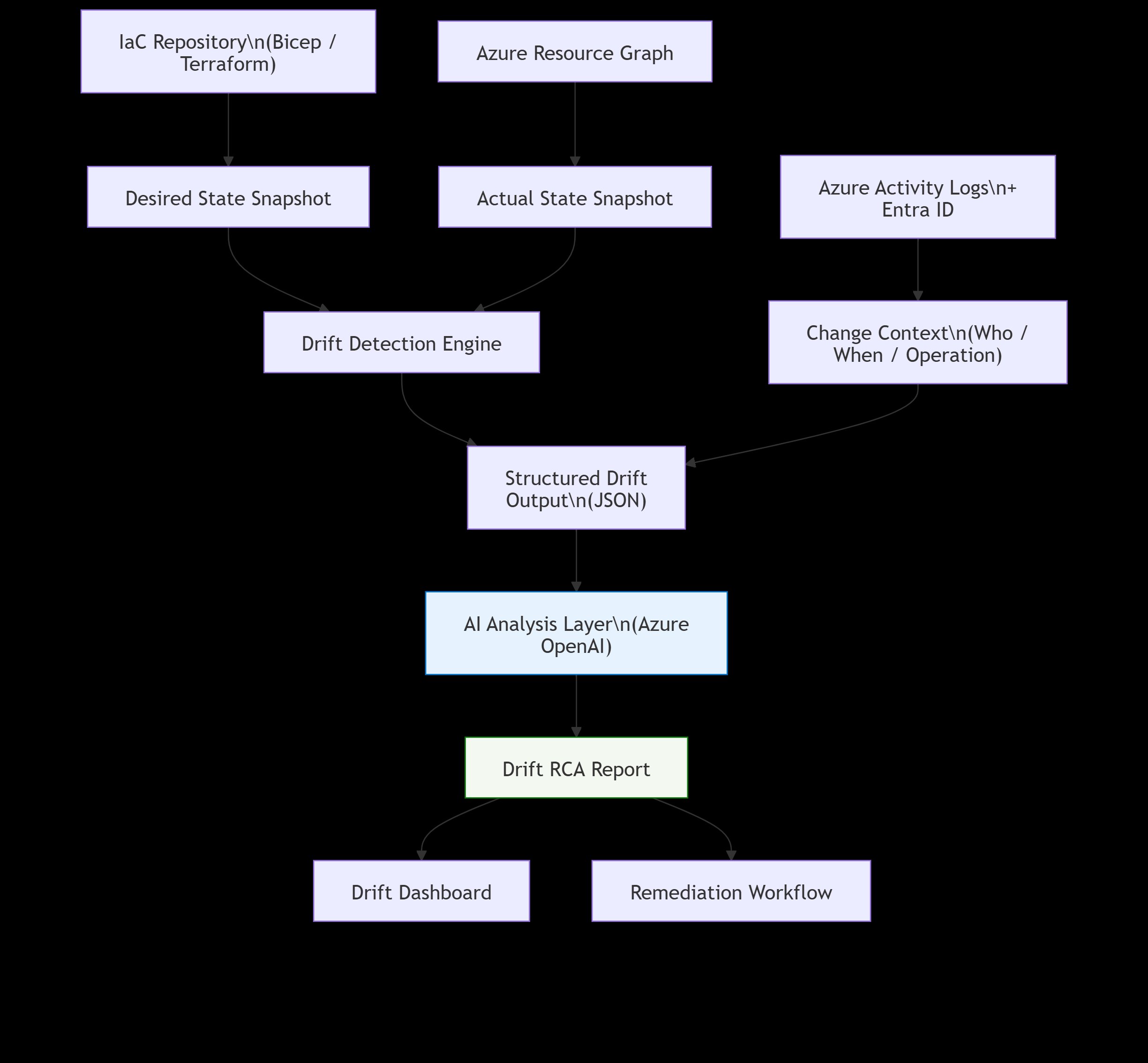 Do Drift ao Diagnóstico: Análise de Root Cause com IA na Infraestrutura Azure