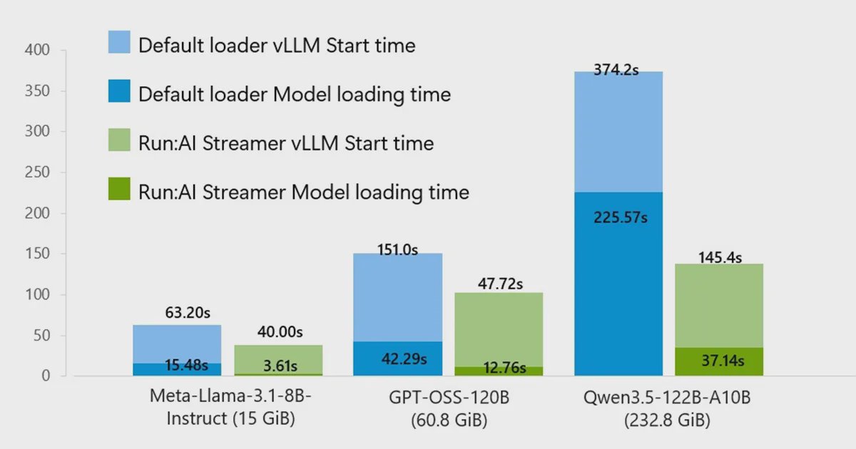 Eliminando Cold Starts de LLMs: Como carregar modelos até 6x mais rápido com Azure Blob Storage e Run:AI