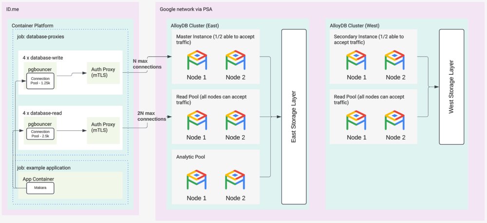 Escalabilidade operacional e combate à fraude: lições da migração do ID.me para o GCP
