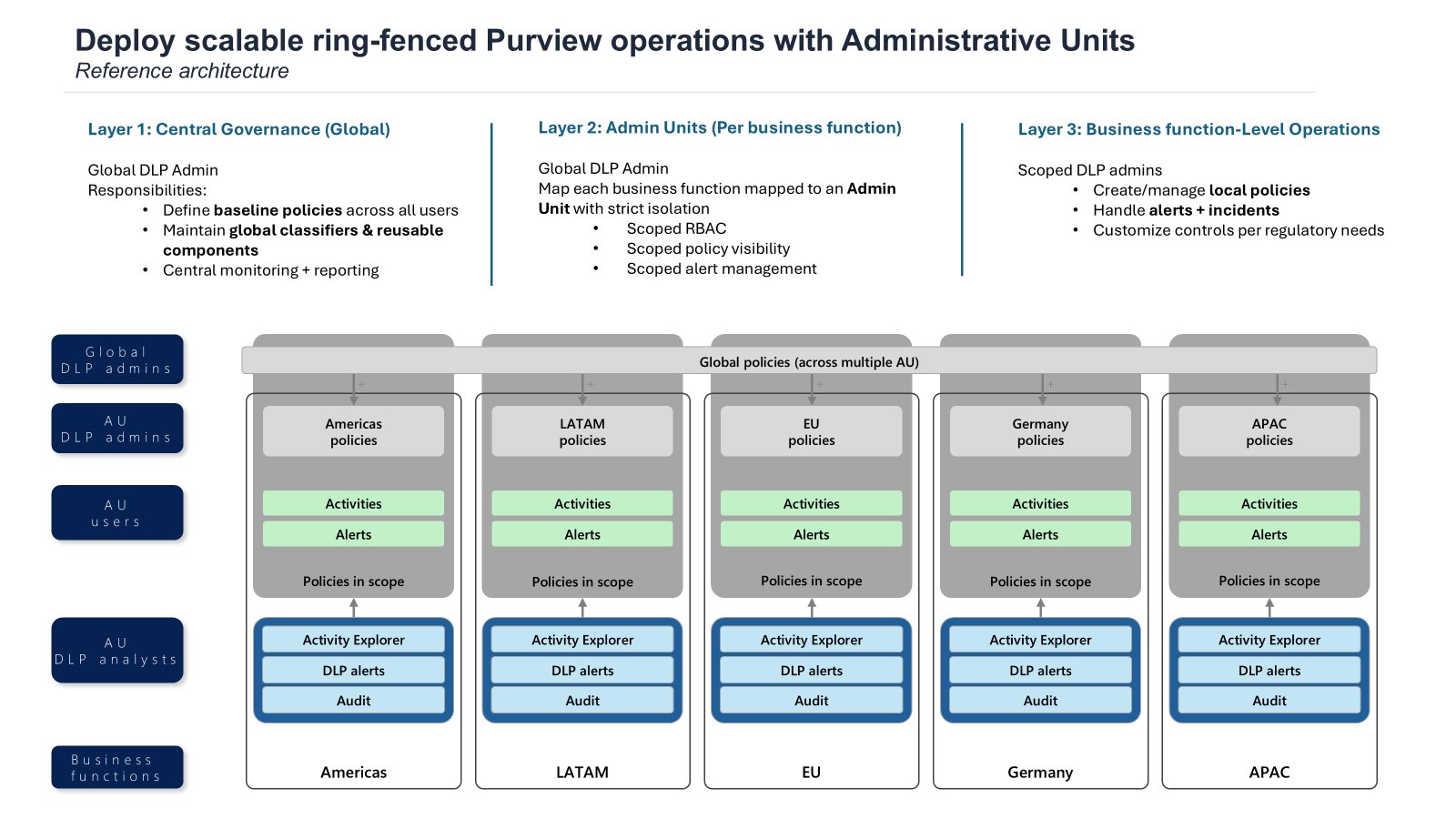 Escalabilidade e governança no Microsoft Purview com Administrative Units