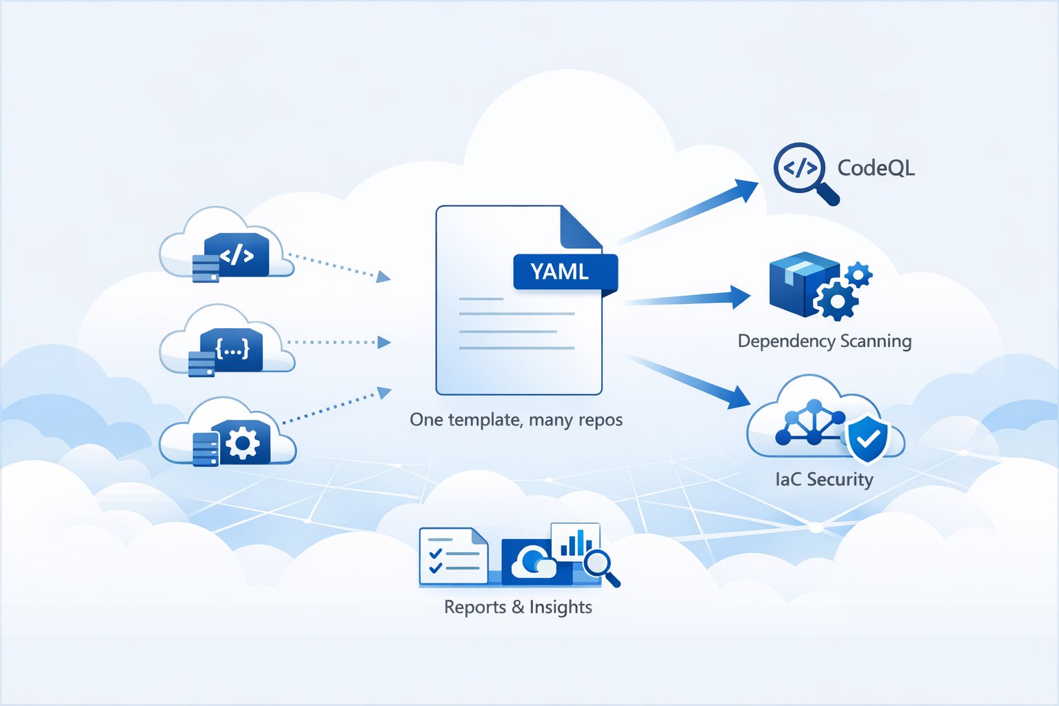 Escalando o GitHub Advanced Security no Azure DevOps com um único template YAML reutilizável