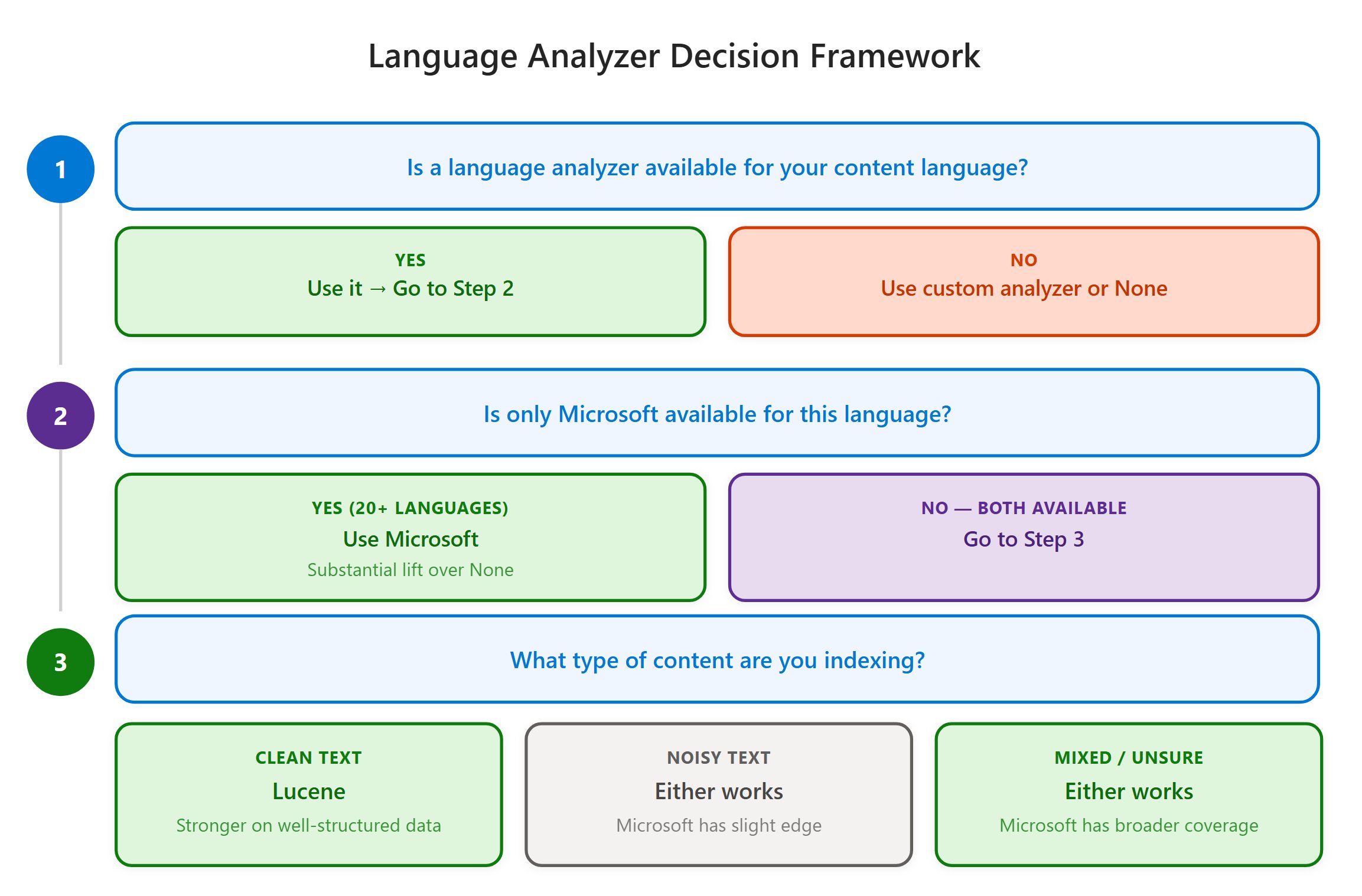 Como escolher o analyzer de idioma certo para o Azure AI Search