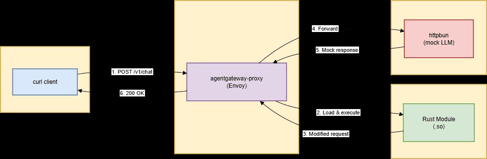Estendendo AI Gateways com Rust: Transformações customizadas no agentgateway e kgateway