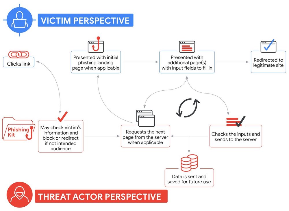 A Evolução dos Serviços de Phishing Chinês: PhaaS, Interceptação em Tempo Real e o Fim do MFA Tradicional