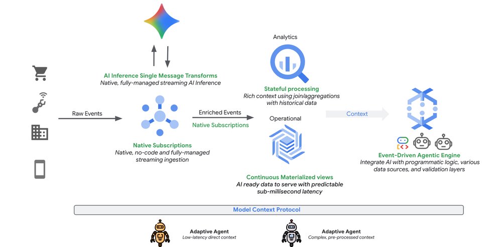 A evolução do Streaming AI: Integrando agentes autônomos ao fluxo de dados real-time
