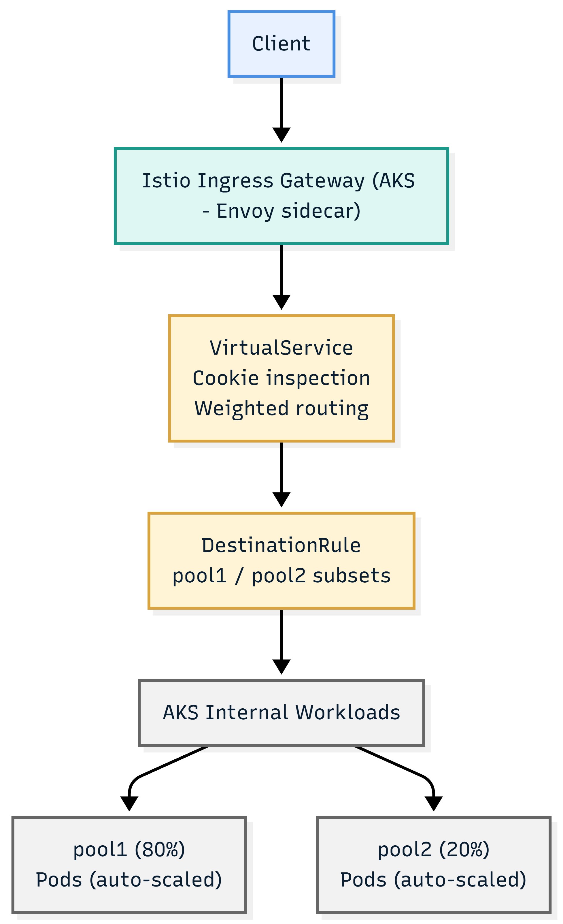 Gerenciamento de tráfego ponderado com Istio no AKS para workloads corporativos