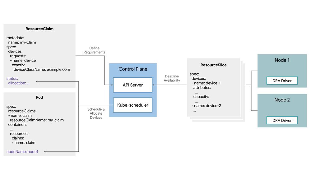 DRA: A nova era da gestão de recursos no Kubernetes e o fim do provisionamento estático