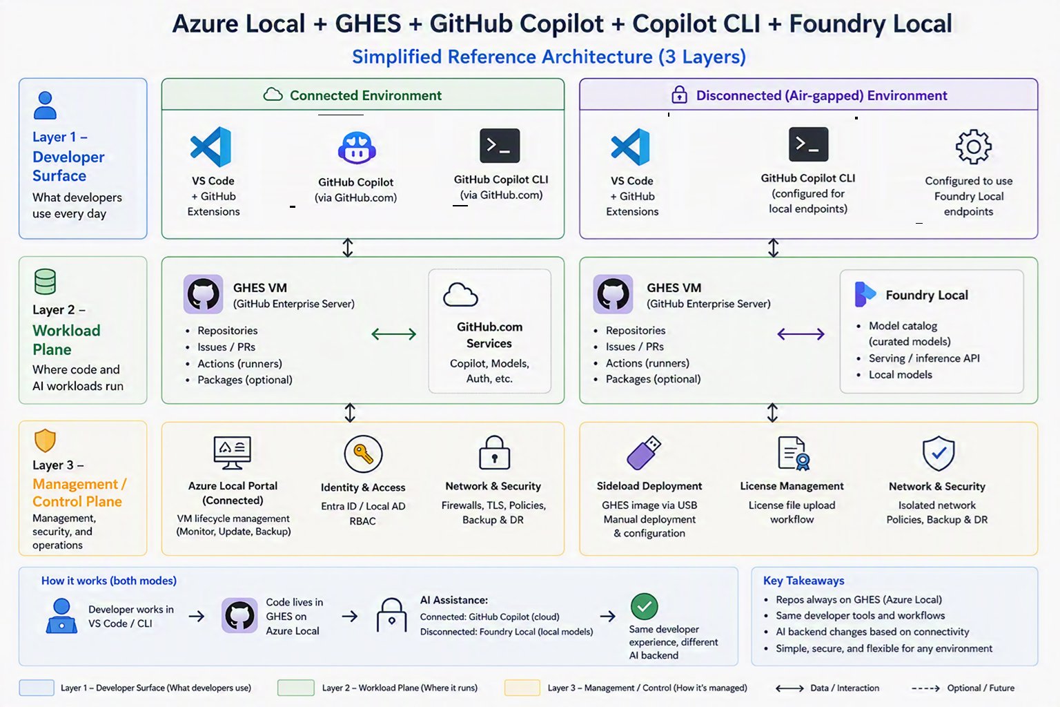 GitHub Enterprise Local (Preview): DevOps soberano e privado para empresas brasileiras