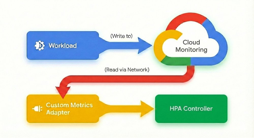 GKE elimina a complexidade do escalonamento: Suporte nativo a Custom Metrics
