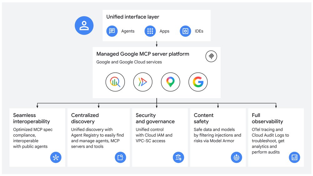 Google Cloud e a Padronização de Servidores MCP: O Que Isso Significa para o Desenvolvimento de Agentes de IA?