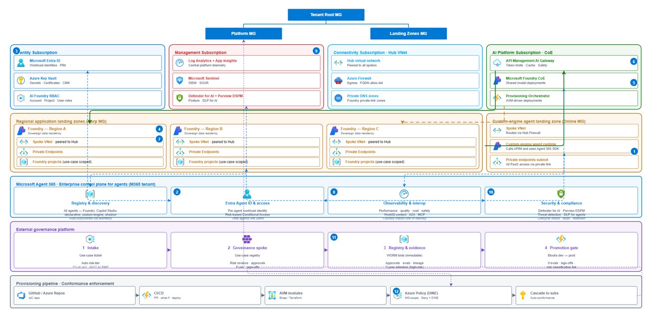 Governança e Controle de Agentes de IA: Uma Estrutura de Landing Zone Multi-Region no Azure